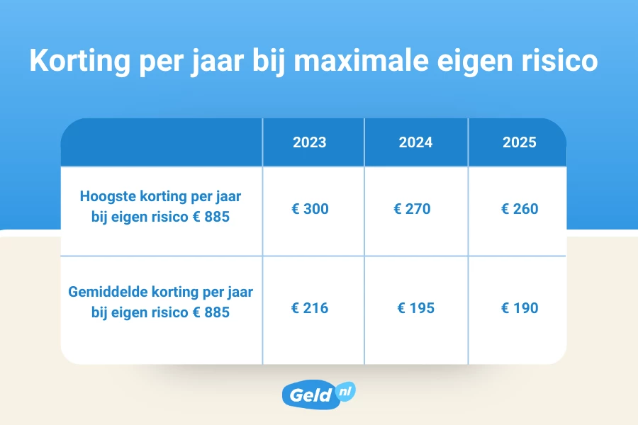 Tabel korting bij maximale eigen risico